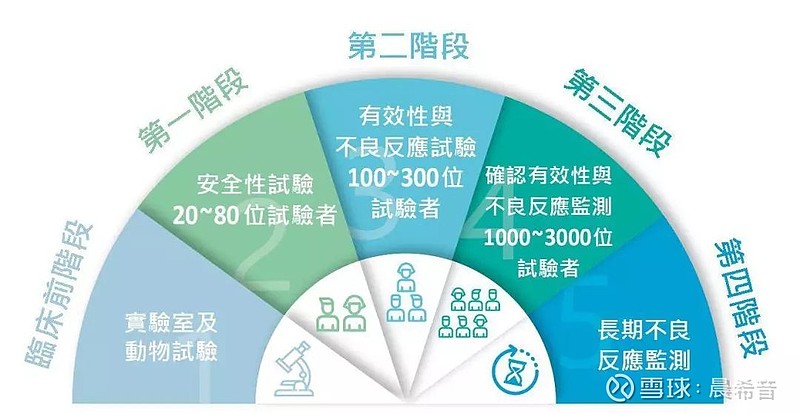 FDA新药批准流程 FDA的新药审评包括了两个过程：一个是新药临床试验申请（简称IND）审评过程，另一个是新药上市申请（简称NDA）审评过程 ...