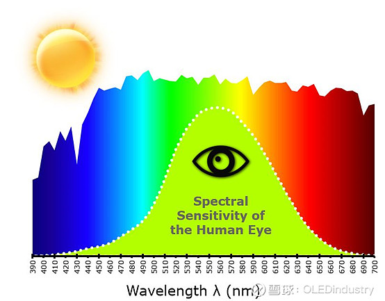 解释一下:绿色位于可见光光谱的中间位置,根据明视曲线显示,绿色是人
