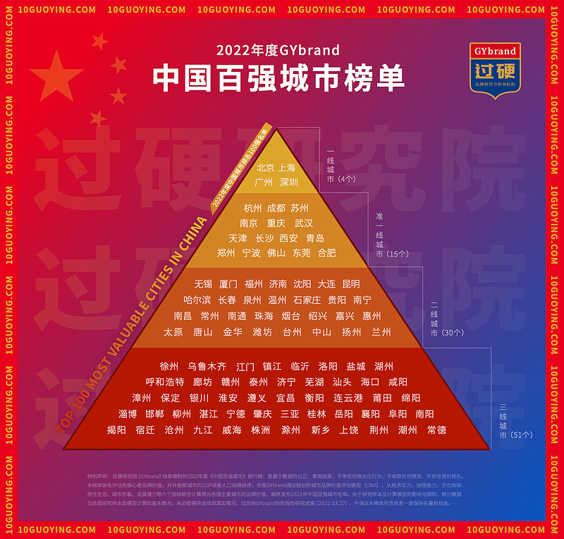 2022中国城市100强排名出炉最新一二三线城市分级名单一览