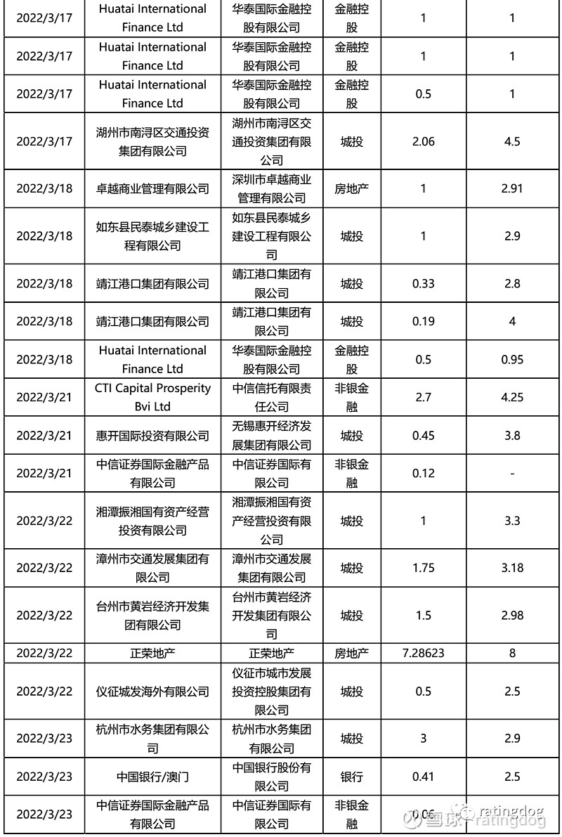 yy中資美元債雙週報22年第1112周