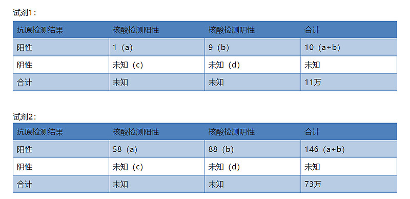 解决这个问题,请先看下面的计算公式(以核酸检测为金标准):昨天,上海