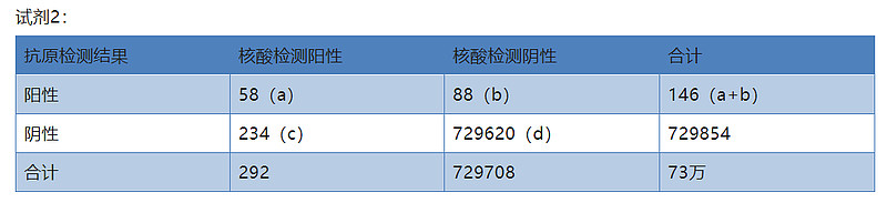 新冠抗原自测假阴性率8014和9773说好不会封城的上海突然上强度了