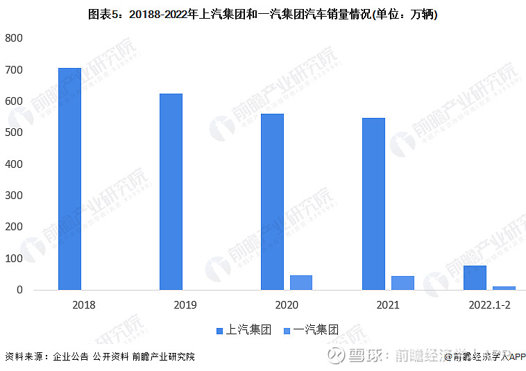 乾貨2022年中國汽車行業龍頭企業對比上汽集團vs一汽集團誰為冠絕一時