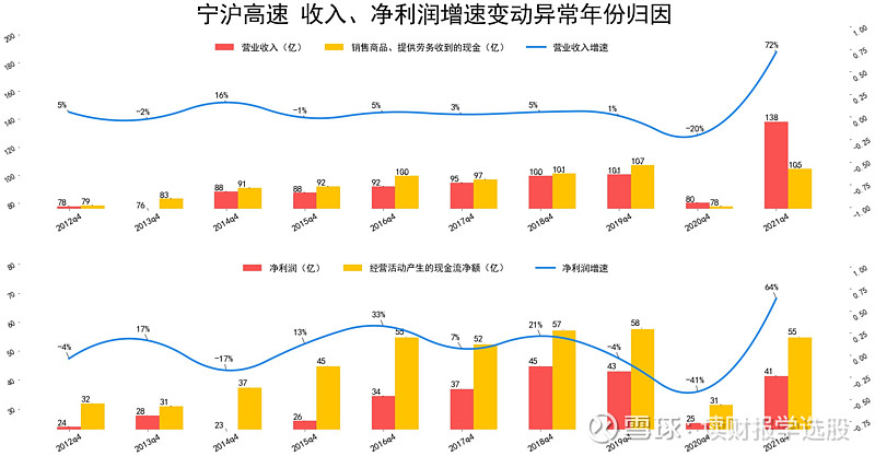 寧滬高速連續三年分紅率高於4% $寧滬高速(sh600377)$ 本公司於 1992