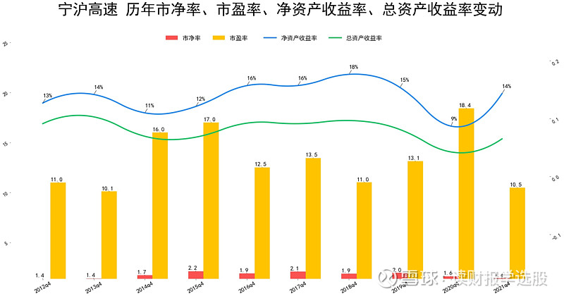 寧滬高速連續三年分紅率高於4% $寧滬高速(sh600377)$ 本公司於 1992