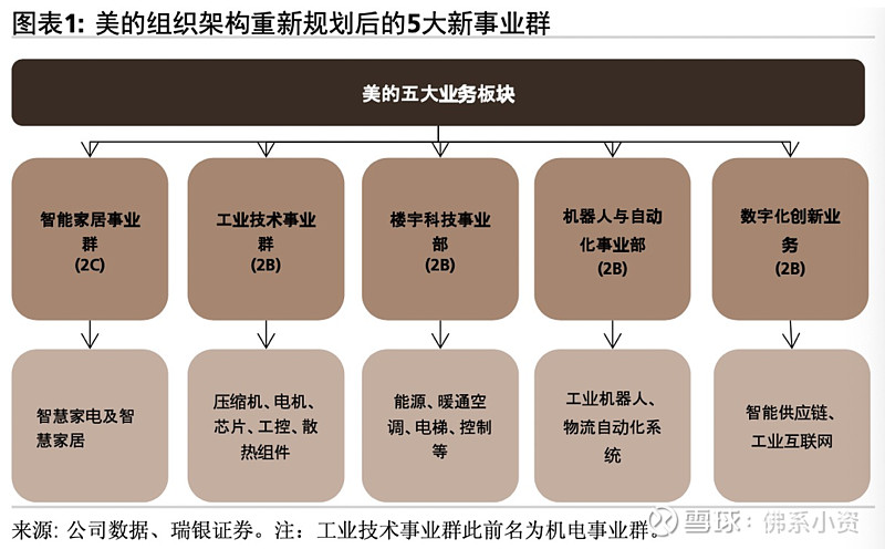 美的企业组织结构图图片