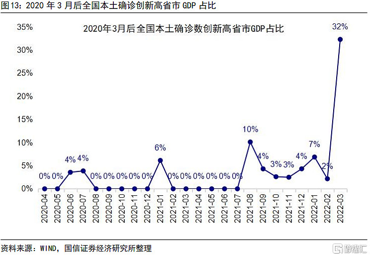 疫情冲击下gdp的再评估 疫情后月度经济增长指标与实际gdp的数量关系