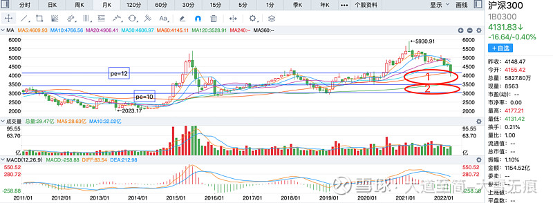 从沪深300看当前市场估值