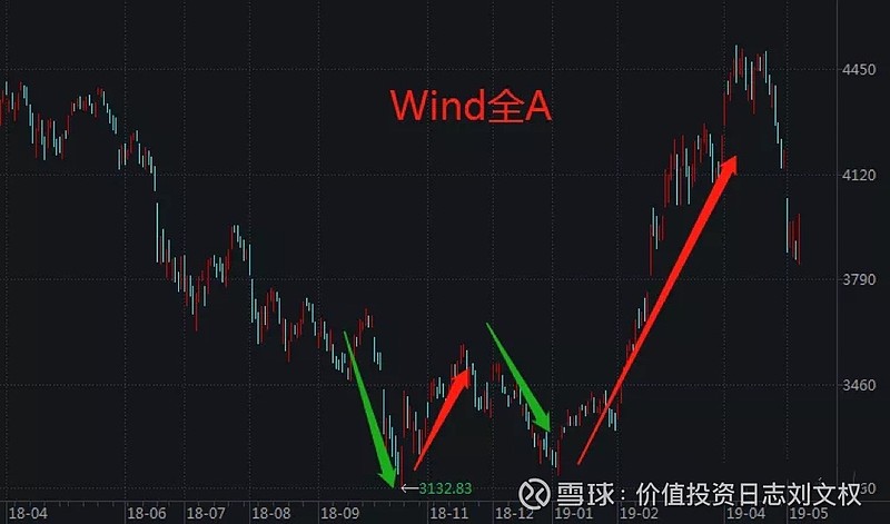回顾A股的七次历史大底信号五：W底 关于底部，有这么一个说法“磨底磨底，底部都是磨出来的”。背后的原理是这样的，第一次底部反弹后，部分抄到底部 ...