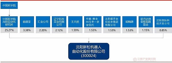 中国机器人第一股新松忧思录 作者|刘工昌中国第一机器人新松现状惨淡