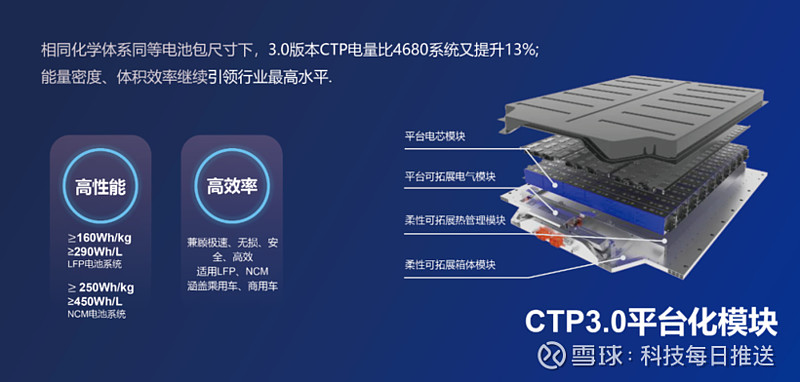 寧德時代血洗新能源汽車市場比特斯拉新電池強13