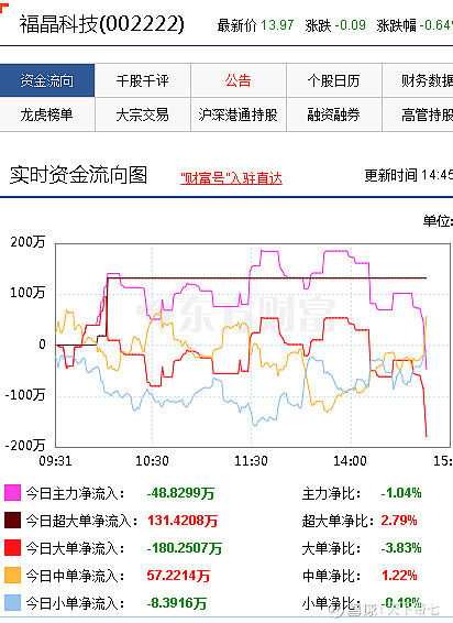 科技(sz002222)$ $诺普信(sz002215)$ $昆药集团(sh600422)$ - 雪球