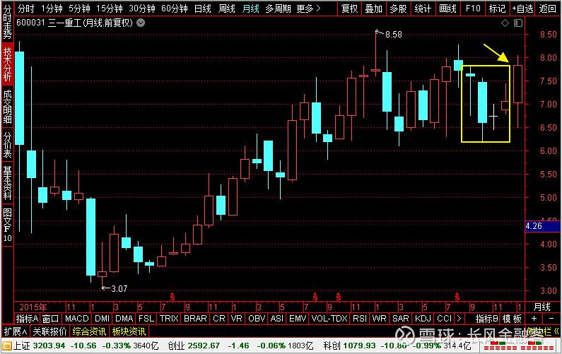 a股月线买入法,10倍牛股收割机!