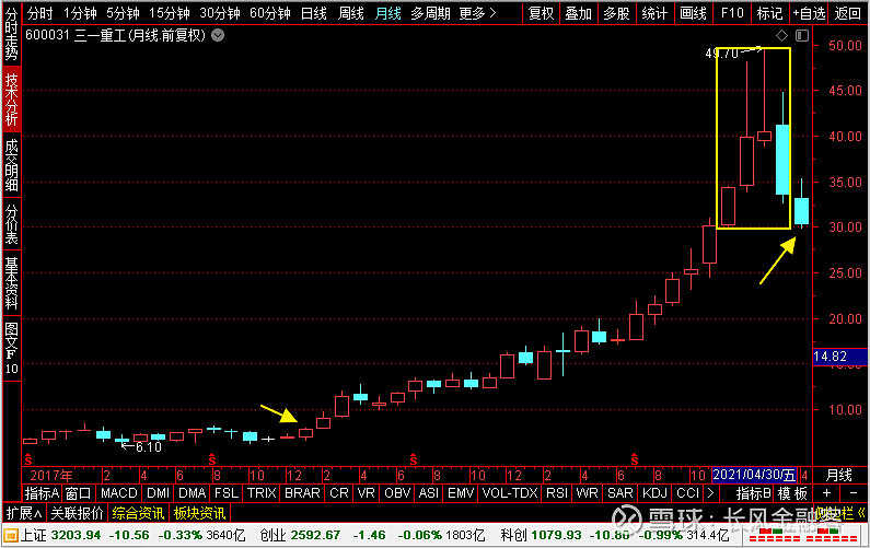 a股月线买入法10倍牛股收割机