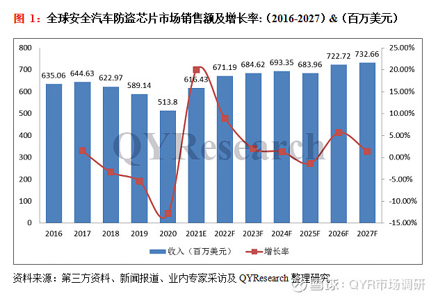 2020年,全球安全汽車防盜芯片市場規模達到了5.