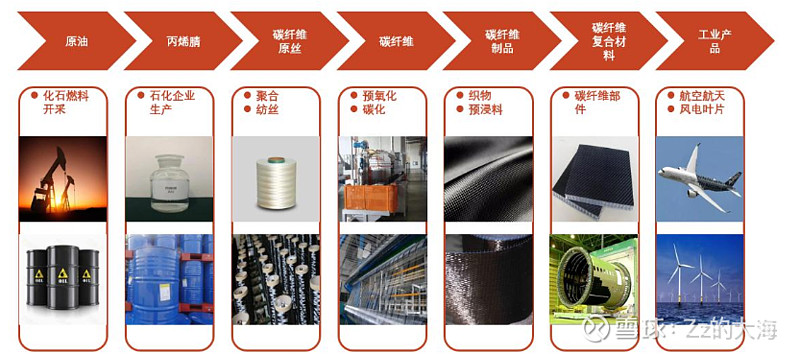 含碳量在90%以上的無機高分子纖維,是目前可以獲得的最輕的無機材料之