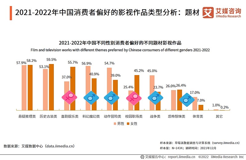 在中国影视行业政策注重内容端的输出,市场竞争加大的背景下,影视行业