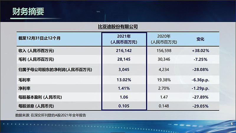 比亚迪2021年业绩说明会纪要