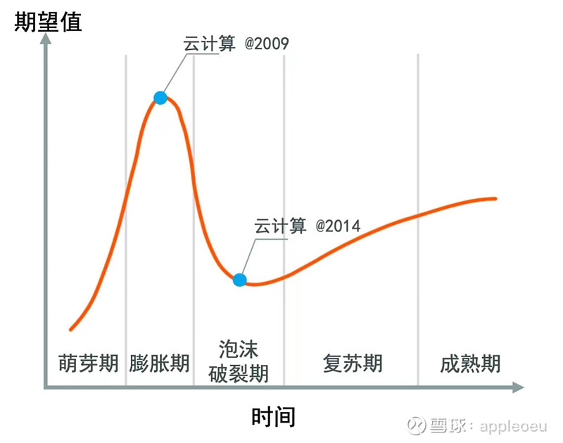 行業生命週期和企業的共振