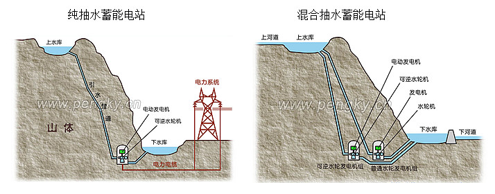 【2】工作原理我們都熟悉,水力發電的原理是把水的勢能轉化為電能.