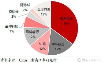 硅片尺寸变大,隆基股份(601012)占有率怎么变化?