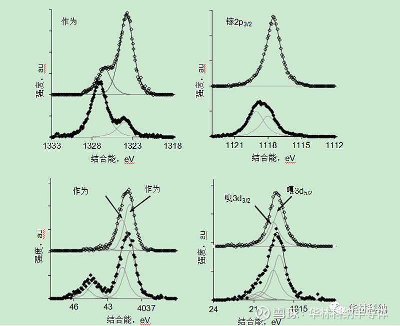 湿法腐蚀表面的表征 摘要 为了能够使用基于 GaAs 的器件作为化学传感器，它们的表面必须进行化学改性。GaAs 表面上液相中分子的可重复吸 ...
