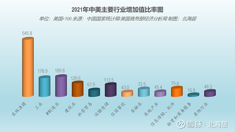 数据2021年中美gdp主要行业增加值比较