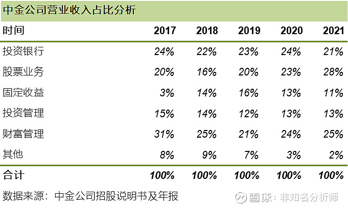 一,中金公司營業收入分析