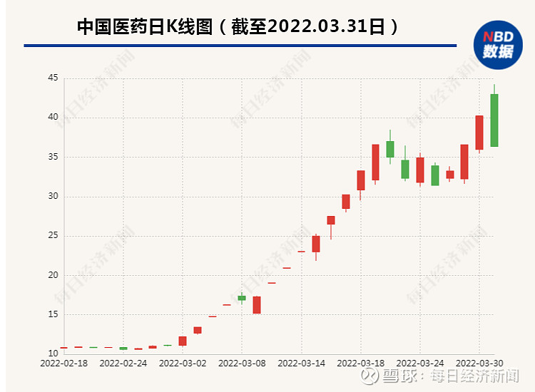 辉瑞新冠口服药大陆运营商中国医药今日股价大跌964本月涨230