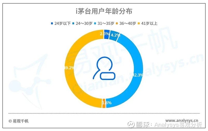 "i茅台"消费主力:经济实力雄厚的中青年男性群体