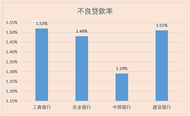 再来看看四大行的不良贷款率，工商银行的不良贷款率为1.52%，农业银行的不良贷款率为1.48%
