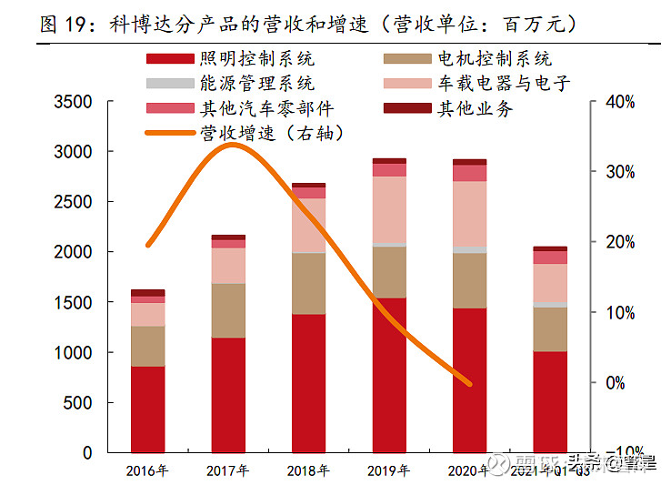 一,車載控制器龍頭,產品型譜覆蓋面廣