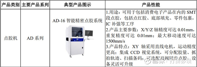 打新必读 安达智能估值表 智能制造装备安达智能 6125 公司主要从事流体控制设备 等离子设备 固化及组装设备等智能制造装备的研发 生产和销售 公司产