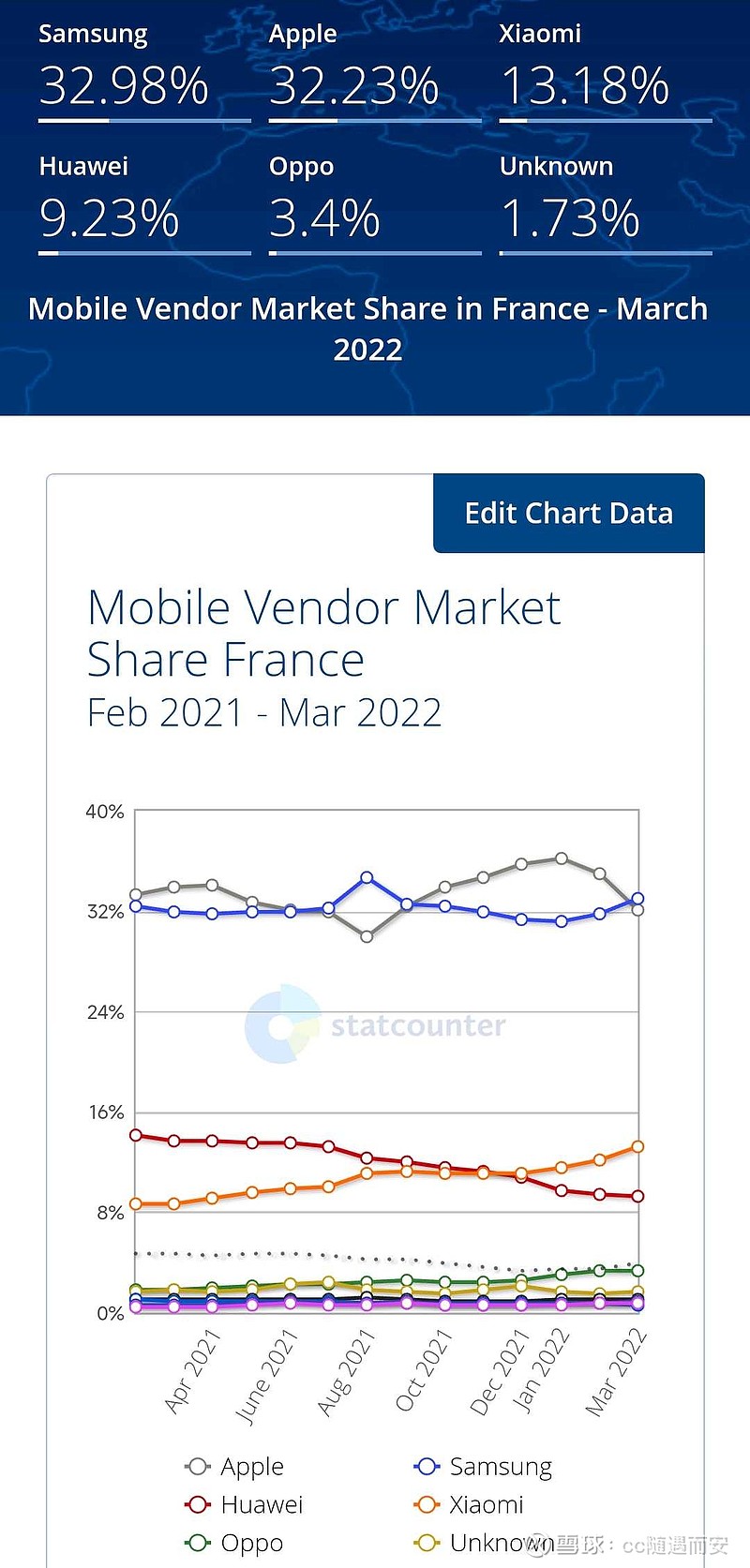 小米集团-W(01810)$ statcounter最新3月份数据， 小米全球来看稳定增长，欧洲继续加速创新高，德法...