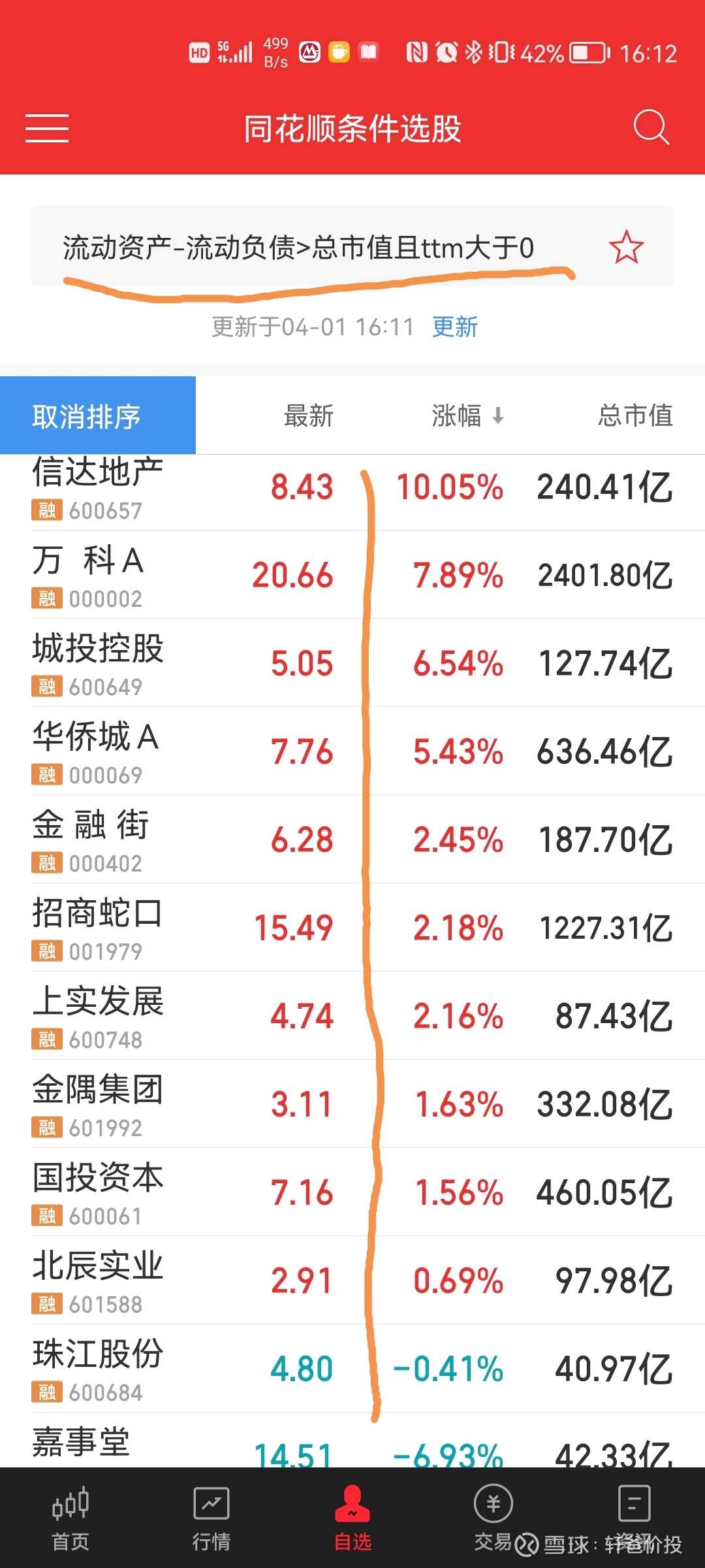 为什么市值低于净流动资产的企业大多是房地产？ 净流动资产=流动资产-流动负债。 房地产企业的流动资产里有个项目叫：存货。  也就是可以直接拿来销售的房子。因为房住不炒...