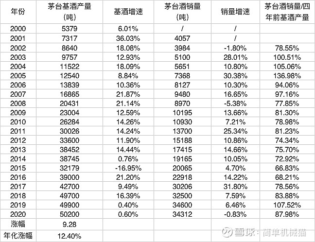 从茅台的估值来估值模型 $贵州茅台(sh600519)$ $五粮液(sz000858)$