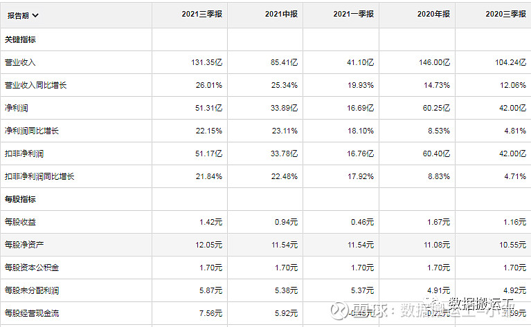 年年報預告顯示,歸母淨利潤增長20%左右,非常優秀;roe表現比較優秀