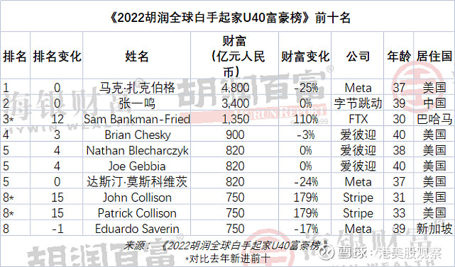 胡潤全球白手起家u40富豪榜:全球共87位,扎克伯格7年穩居第一 (2022年