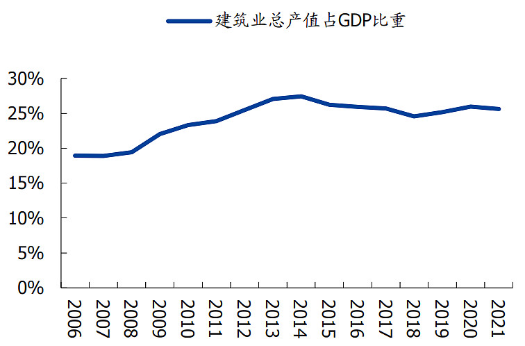 我國建築業總產值佔 gdp 的比重,來源:國盛證券研究所 據國盛證券對各