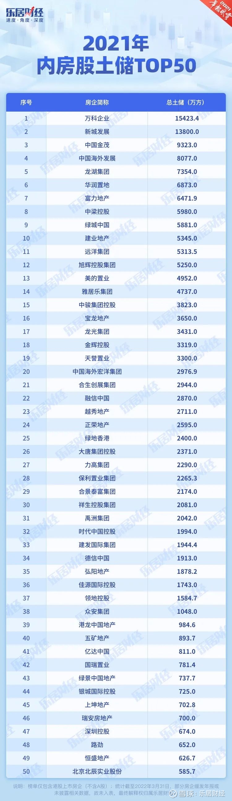 21年内房股土储榜 万科成为 土储王 年报风云榜 乐居财经讯杨倩林振兴曾树佳3月结束 在港上市的内房股陆续交出21 年答卷 乐居财经研究院重磅推出21年内房