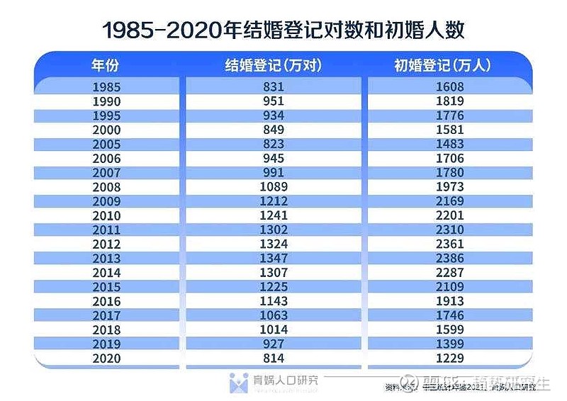 数据看到1995年的出生现在也27岁了正是结婚的最佳年龄
