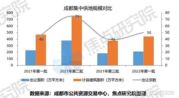 土拍研报 | 成都一批土拍回暖收金393亿，中海近57亿拿地3宗 一、供地规模较三批次增加，6宗地块抽签成交总体供应规模显著增加，高新区供应 ...