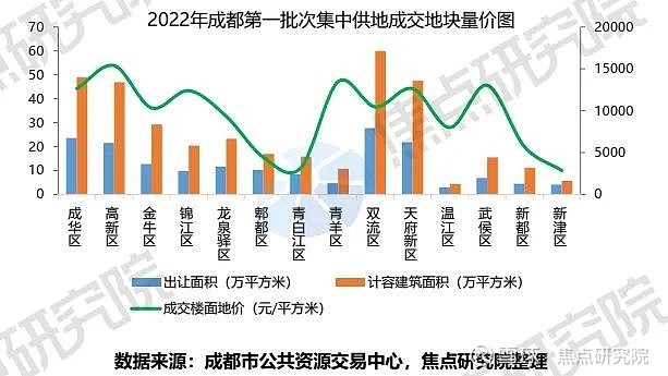 土拍研报 | 成都一批土拍回暖收金393亿,中海近57亿拿地3宗 一、供地规模较三批次增加,6宗地块抽签成交总体供应规模显著增加,高新区供应 ...