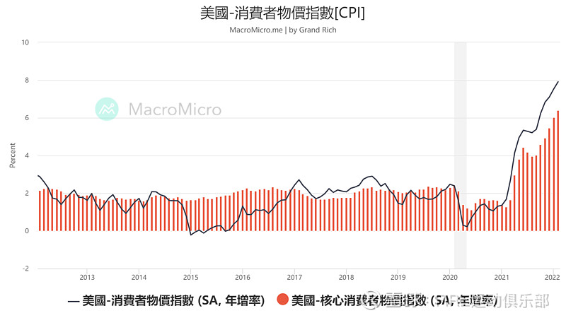 俄烏戰爭進一步推升通膨,美國通膨破錶,現在要用升息來打