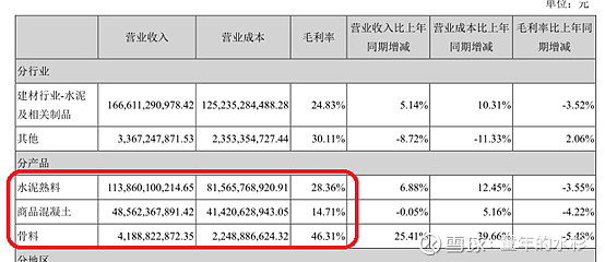 天山水泥2021毛利率