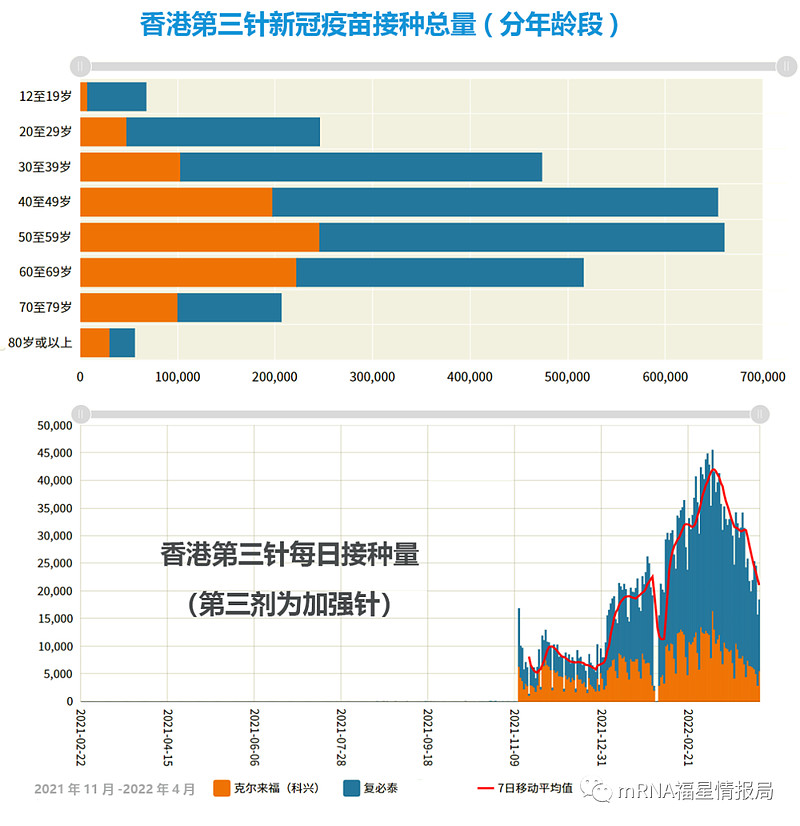 打一劑復必泰疫苗可減5倍死亡率,隔3周後打第二針,香港死亡率會降至萬