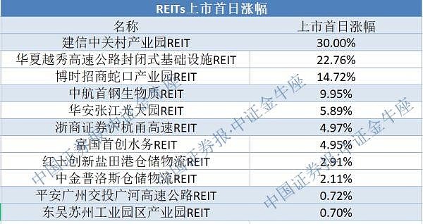 富國首創水務reit累計漲幅最高,漲61.