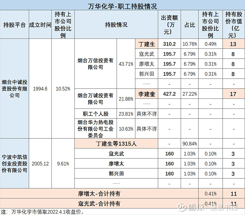 不少是上一代万华的管理层,笔者仅摘录老一代管理层的核心人物李建奎