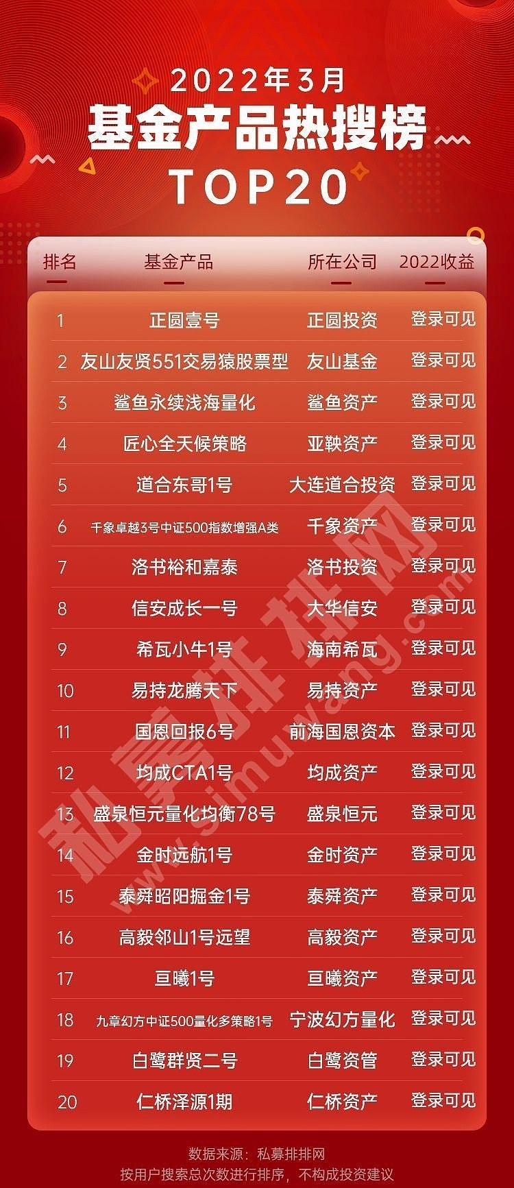 人氣私募揭曉正圓熱度飆升奪冠但斌林園旗鼓相當高毅230億重倉股曝光