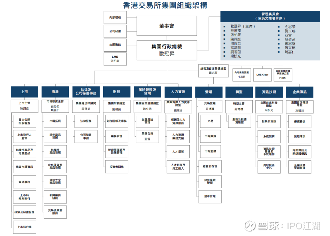 一文看懂港交所组织架构（董事会、委员会、管理层...） （香港交易所集团组织架构图） 01 董事会及委员会港交所 组织架构扁平化，独立董事占比较高。集团行政总裁向董事会汇报，下...
